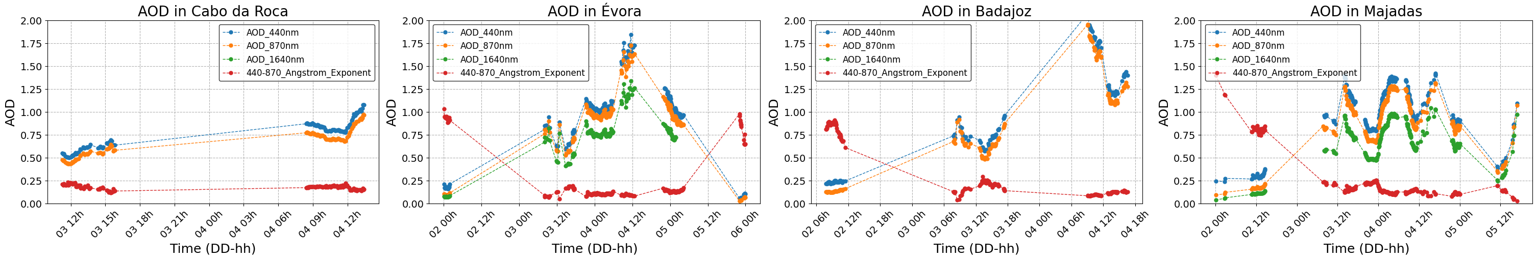 <Figure size 3000x500 with 4 Axes>